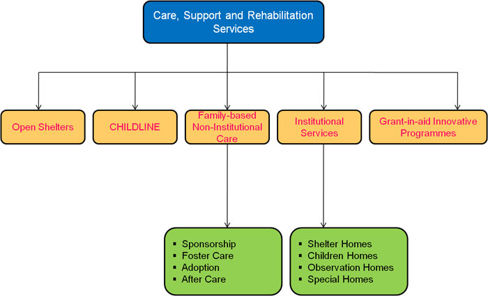 Care, Support and Rehabilitation Services